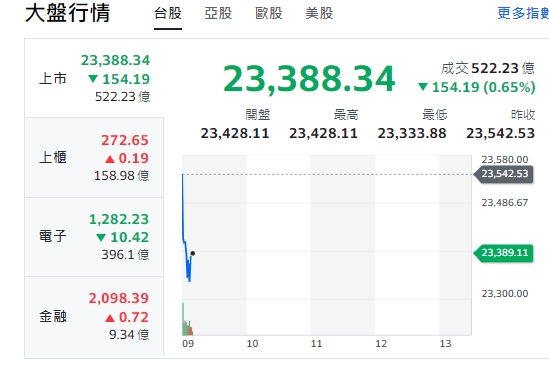台股今天(22日)早盤跌挫逾154點，最低來到23333點，電子走跌、金融類股跌後揚升，但櫃買指數(中小型股)開紅、走漲。 圖: 擷取自yahoo台股走勢圖