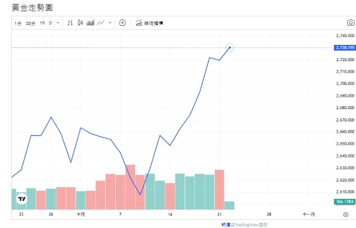截至今天(22日)下午1點40分，黃金價格來到2733.150(盎司/美元)。 圖: 擷取自貴金屬交易中心