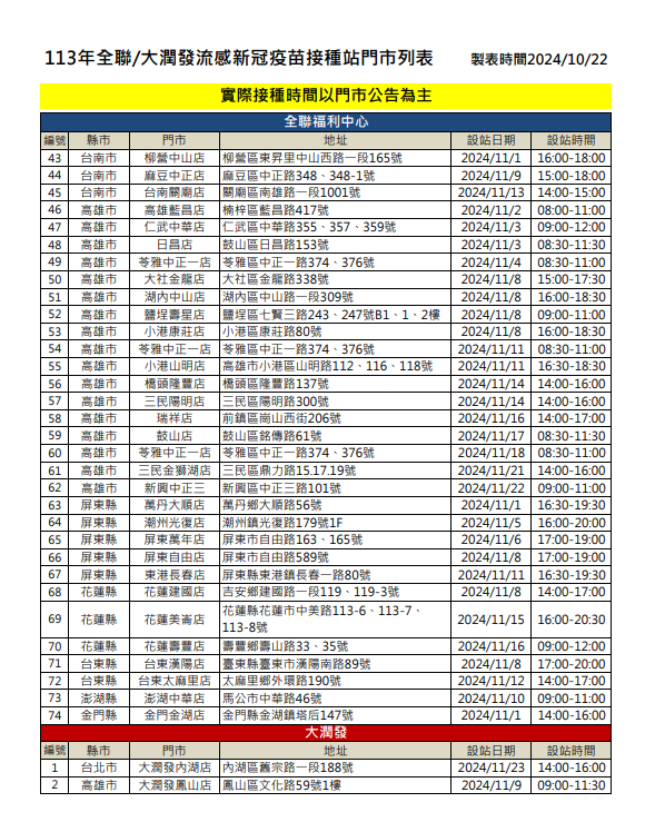 疾管署表示，自11月1日起，50歲以上及6個月以上嬰幼兒可免費接種公費流感和新冠疫苗。民眾可於全聯及大潤發設置的接種站接種。（此為全聯、大潤發接種站相關資訊) 圖：疾管署／提供