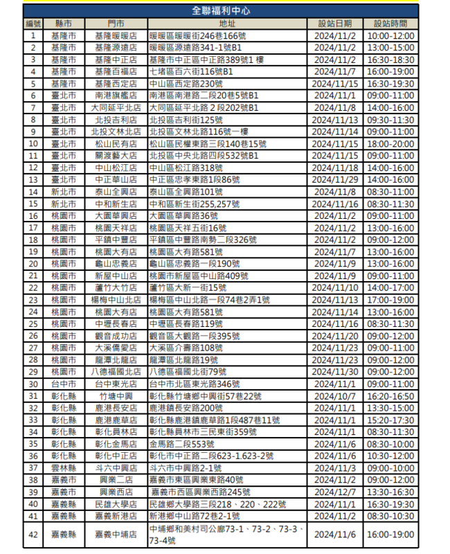 疾管署表示，自11月1日起，50歲以上及6個月以上嬰幼兒可免費接種公費流感和新冠疫苗。民眾可於全聯及大潤發設置的接種站接種。（此為全聯、大潤發接種站相關資訊) 圖：疾管署／提供