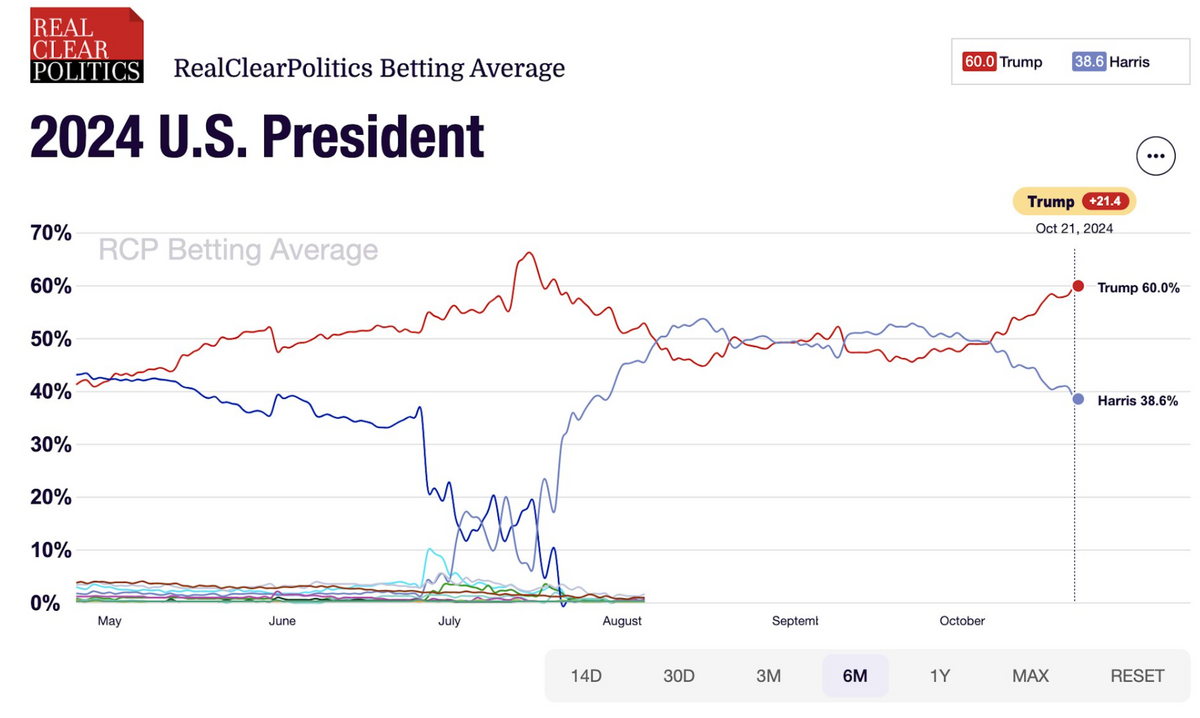 民調數據聚合網站 RealClearPolitics 統整多間線上博彩網站數據後發現，較多人看好川普。 圖：翻攝自 RealClearPolitics