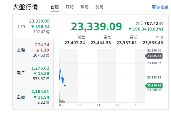台股今天(23日)開低、下跌逾91點，約9點20分，跌逾196點，最低來到23337點，電子與金融類股全走跌，但櫃買指數(中小型股)開紅、走漲！ 圖: 擷取自yahoo台股走勢圖