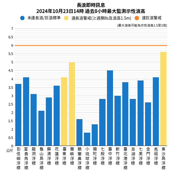 潭美颱風逐漸靠近菲律賓，台灣也同樣受到影響，氣象署稍早發布長浪即時訊息。 圖：翻攝自鄭明典臉書
