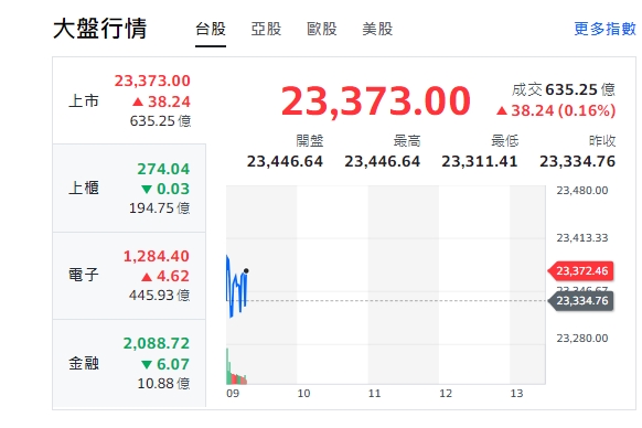 台股今天(24日)開紅、小漲45點，最高來到23446點，上櫃(中小型股)、電子開紅、漲勢。金融類股走跌。約9點10分，指數翻黑、小挫22點、櫃買也翻黑，隨後大盤再揚升、上下震盪。 圖: 擷取自yahoo台股走勢圖