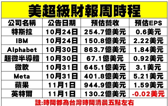 美國進入財報公布周(圖表一)。 圖: 分析師謝明哲/提供