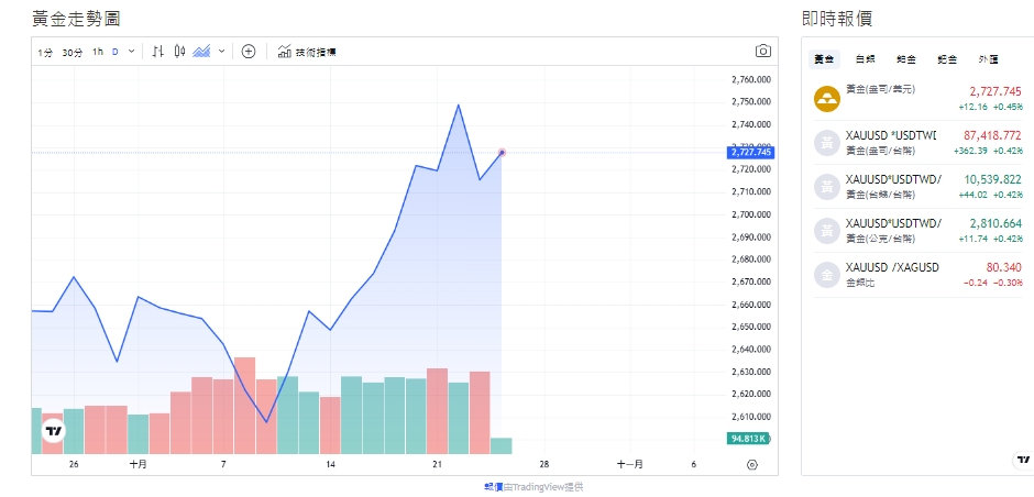 截至今天(24日)下午1點10分左右，黃金來到2,726.590(盎司/美元)。 圖: 擷取自貴金屬交易中心