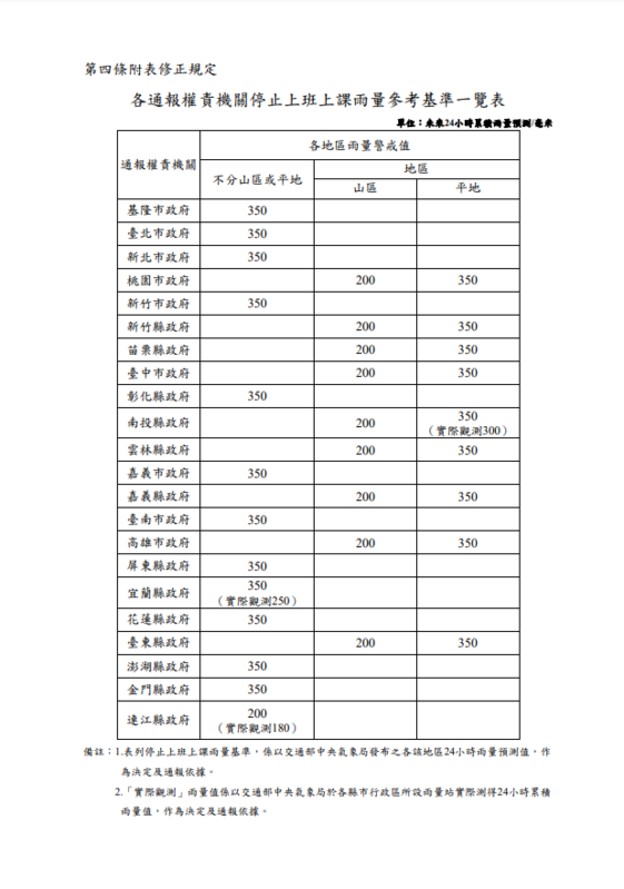 《天然災害停止上班及上課作業辦法》提供之各縣市停班停課雨量參考基準。 圖：翻攝自全國法規資料庫