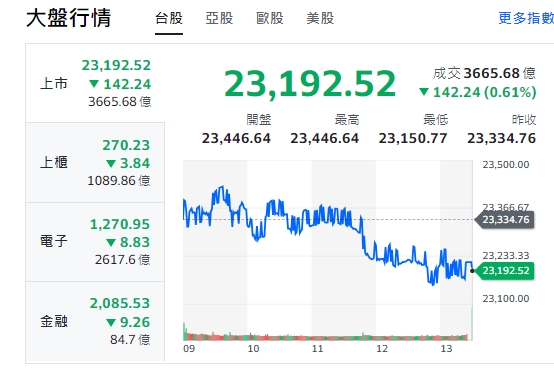 台股今天(24日)開低、上下震盪、終跌逾142點，收23192點。 圖: 擷取自yahoo台股走勢圖