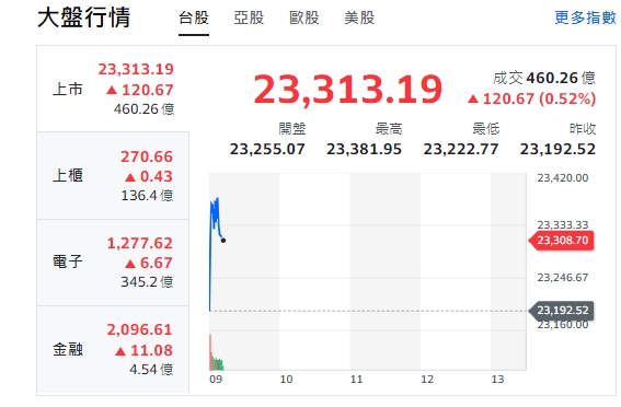 台股今天(25日)開紅、漲逾130點後收斂漲幅，最高來到23381點。櫃買(中小型股)、電子與金融類股全開紅、走漲勢！ 圖: 擷取自yahoo台股走勢圖