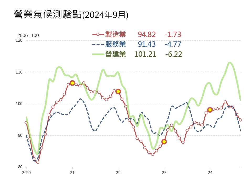 台經院公布10月景氣動向調查報告，營業氣候測驗點。 圖: 台經院/提供