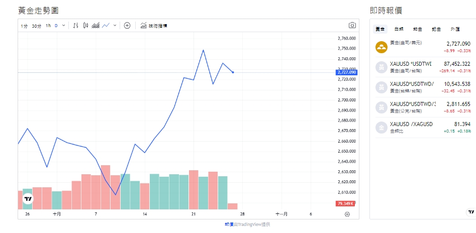 截至今天(25日)下午1點10分左右，黃金價格小幅下跌，來到2,728.000 (盎司/美元)。 圖: 擷取自貴金屬交易中心