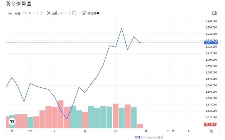 美元指數、美債殖利率走低、金市賣壓減弱、金價小跌