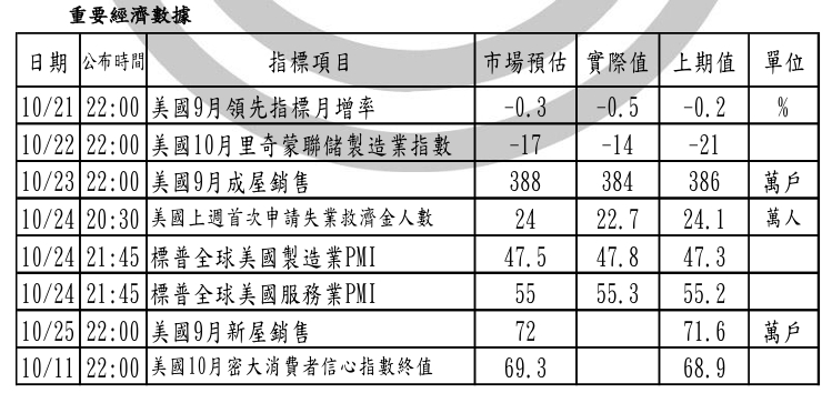 美國10月公布重要經濟數據。 圖: 擷取自台灣銀行國際金市日報