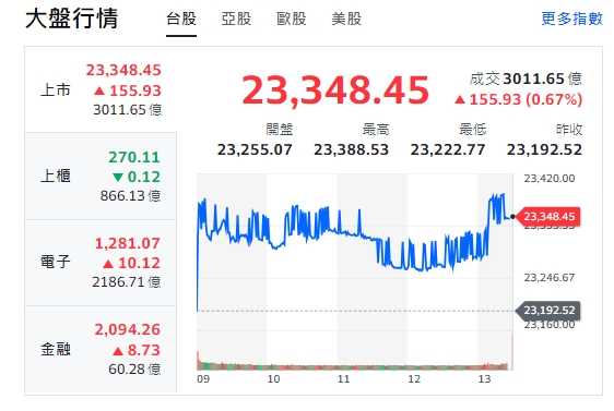 台股今天(25日)開高、走高，終場漲逾155點，收23348點。 圖: 擷取自yahoo台股走勢圖