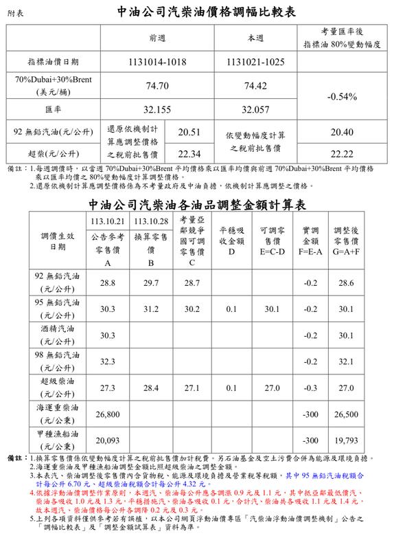 中油價格調幅比較表及油品調整金額計算表。 圖： 擷取自 中油