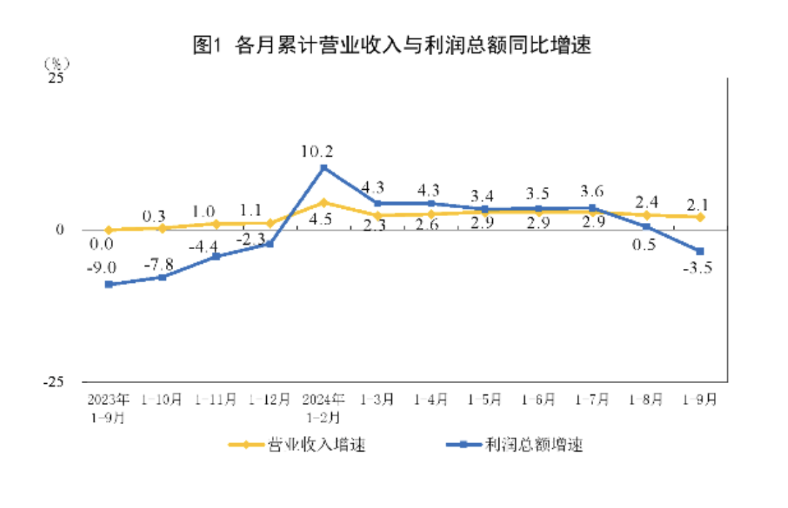 在營業收入方面，1—9月規模以上工業企業實現營收99.20萬億元，同比增長2.1%，但增速較前8月放緩0.3個百分點。 翻攝自 觀察者網