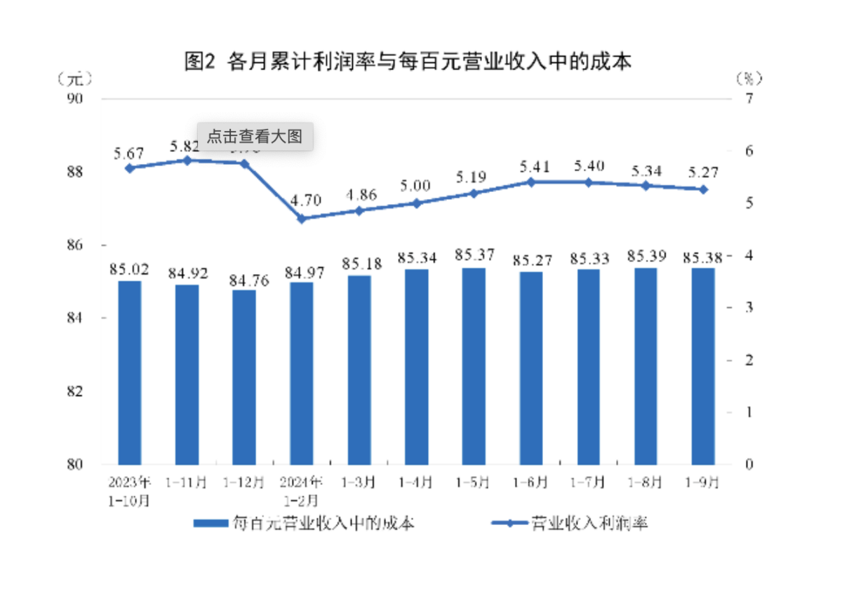 營業成本增加2.4%至84.70萬億元，導致利潤率同比下降0.31個百分點至5.27%。 翻攝自 觀察者網