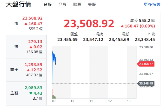 台股今天(28日)開紅，漲逾197點後收斂漲幅，最高來到23547點。櫃買指數(中小型股)、電子與金融類股全開紅，股市早盤一片紅通通！但約9點7分左右，金融類股由紅翻黑、走跌。 圖: 擷取自yahoo台股走勢圖