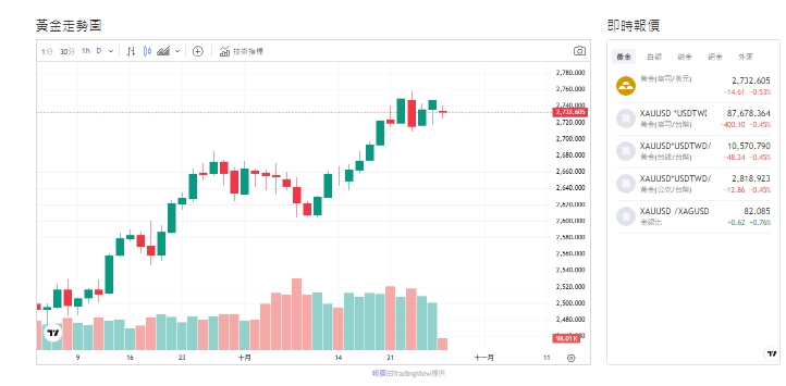 截至今天(28日)下午1點，黃金來到2,732.990 (盎司/美元)。 圖: 擷取自貴金屬交易中心