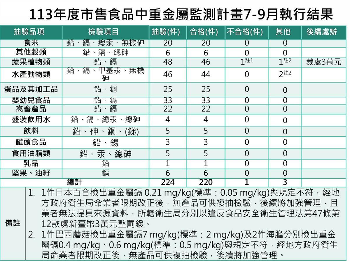 食藥署今公布市售食品重金屬檢測結果！抽檢發現巴西蘑菇等產品鎘超標，已下架並要求業者改善。 圖：食藥署／提供