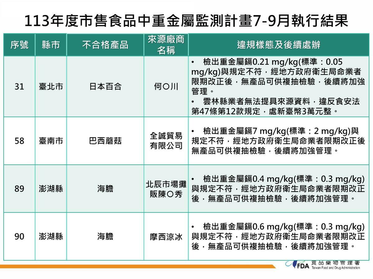 食藥署今公布市售食品重金屬檢測結果！抽檢發現巴西蘑菇等產品鎘超標，已下架並要求業者改善。 圖：食藥署／提供