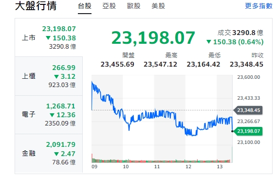 台股今天(28日)開高、走低，由紅翻黑、終場跌逾150點，收23198點。 圖: 擷取自yahoo台股走勢圖