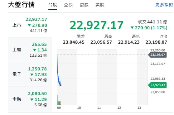 台股今天(29日)開低，下挫逾270點，最低來到22914點。 圖: 擷取自yahoo台股走勢圖