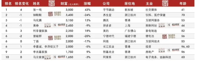 2024胡潤百富榜排行前10名 圖 : 翻攝自胡潤百富榜