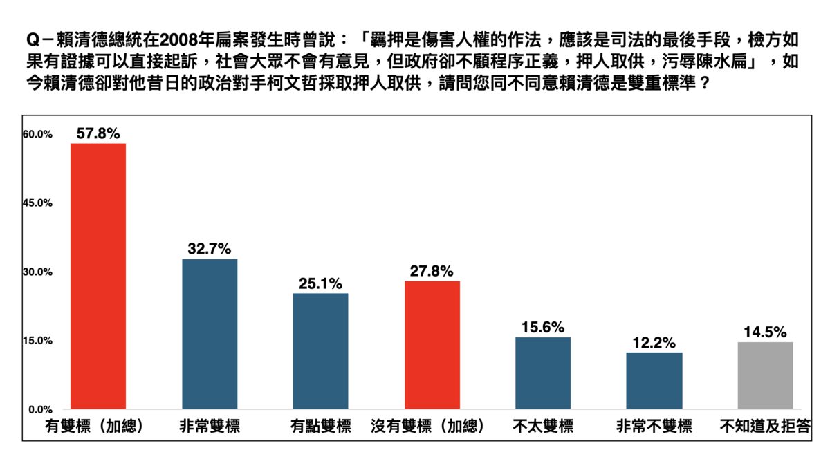 民眾黨最新民調顯示，賴清德總統在2008年扁案發生時曾說：「羈押是傷害人權的作法，應該是司法的最後手段，檢方如果有證據可以直接起訴，社會大眾不會有意見，但政府卻不顧程序正義，押人取供，污辱陳水扁」，如今賴清德卻對他昔日的政治對手柯文哲採取押人取供，請問您同不同意賴清德是雙重標準？有57.8%民眾認為賴清德雙標，僅27.8%民眾認為賴清德沒有雙標。 圖：民眾黨 / 提供