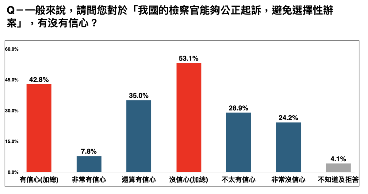 民眾黨民調對我國檢察官能否公正起訴，避免選擇性辦案，有53.1%民眾沒信心。 圖：民眾黨 / 提供
