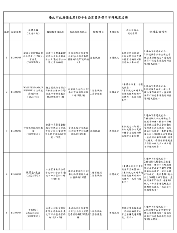 台北市衛生局8月抽驗食品容器及循環杯，39件容器與20件杯子均合格。7件標示不符規定產品下架，提醒消費者注意材質與標示。 圖：台北衛生局／提供