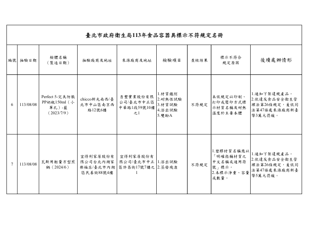 台北市衛生局8月抽驗食品容器及循環杯，39件容器與20件杯子均合格。7件標示不符規定產品下架，提醒消費者注意材質與標示。 圖：台北衛生局／提供