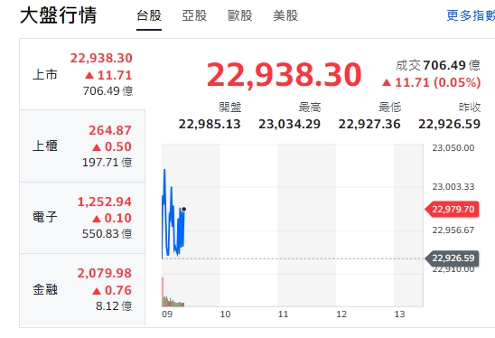 台股今天(30日)開高、震盪，漲逾52點後收斂漲幅，最高來到23034點，櫃買指數(中小型股)、電子與金融類股全開紅，走漲勢！ 圖: 擷取自yahoo台股走勢圖