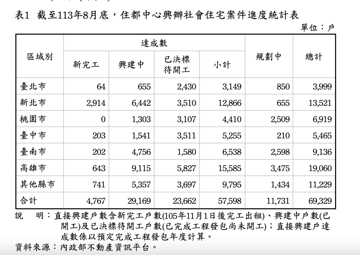 住都中心截至今年8月興建社會住宅進度統計。 圖：立法院預算中心報告