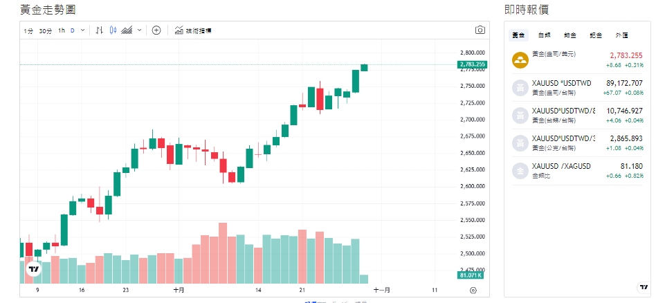 截至今天(30日)下午1點20分，黃金價格來到2,778.910(盎司/美元)。 圖: 擷取自貴金屬交易中心