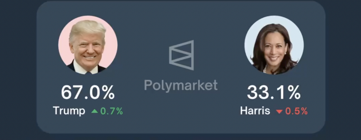 Polymarket平台以美國總統將由誰勝選展開賭局，目前已有超過27億美金的投注。 圖 來源：Ｘ帳號@Kunluntalk