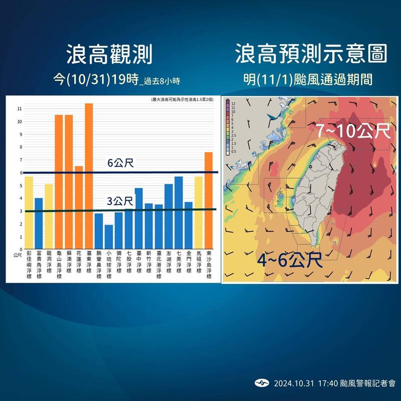 氣象署發布浪高觀測與預測示意圖。 圖：氣象署提供