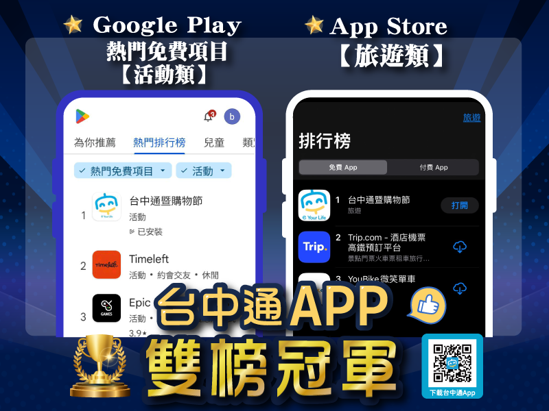 《台中通》同時榮登App Store「旅遊類」、Google Play商店熱門免費項目「活動類」雙榜冠軍。 圖：台中市政府/提供