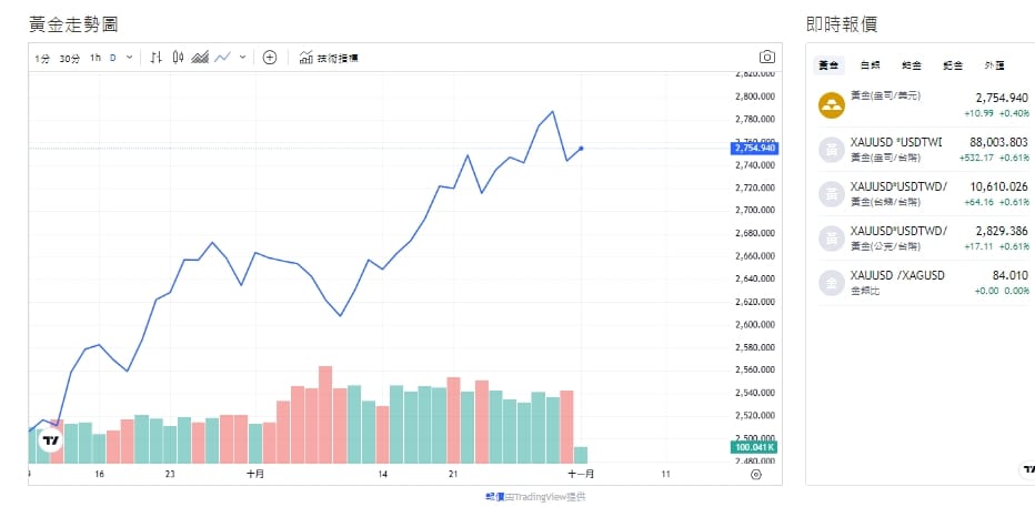 截至今天(1日)下午2點，黃金來到2,755.130(盎司/美元)。 圖: 擷取自貴金屬交易中心