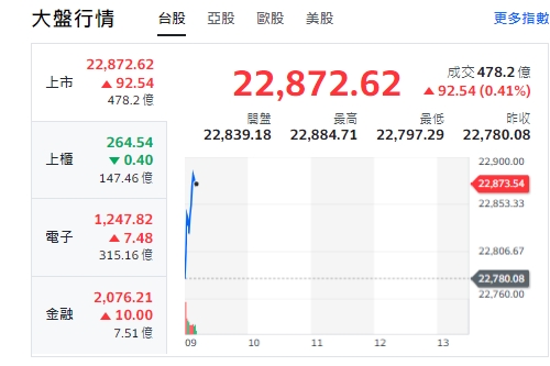 台股今天(4日)開高、漲逾92，最高來到22884點。上櫃、電子與金融類股全開紅、走漲勢！但9點5分，櫃買指數由紅翻黑，走跌。 圖: 擷取自yahoo台股走勢圖
