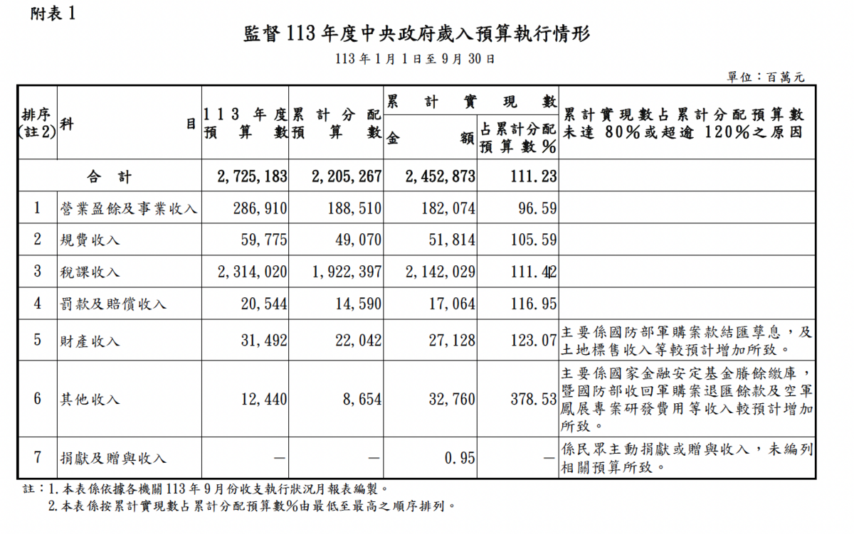 審計部公布「113 年度中央政府總預算截至第3 季執行情形」 圖：審計部