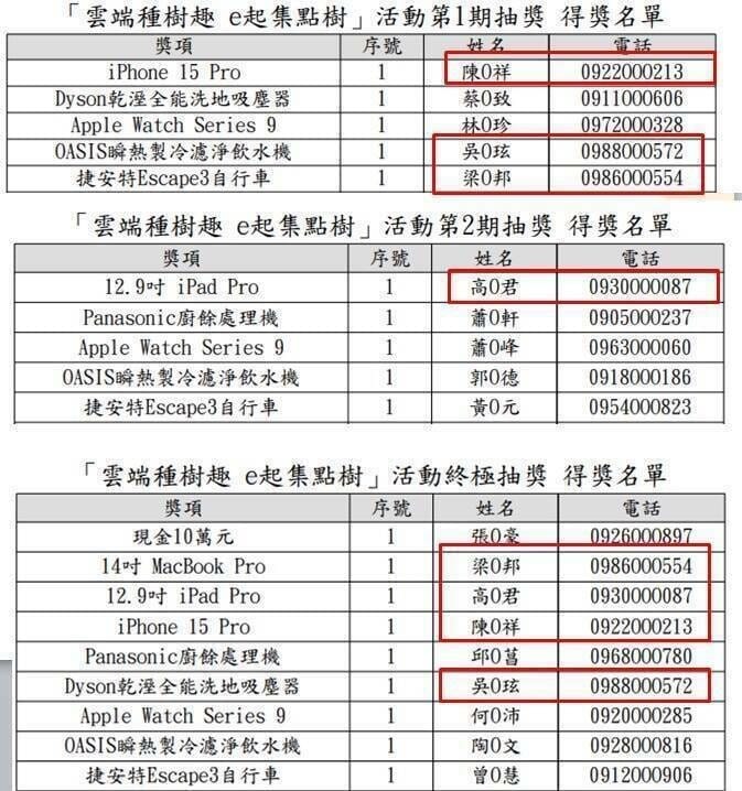 「雲端種樹趣e起集點樹」抽獎活動，4人重複中獎引發爭議。 圖：翻攝PTT