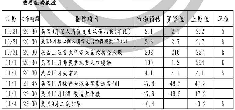 圖表一：美國上周公佈重要經濟數據一覽表。 圖:擷取自台灣銀行國際金市日報