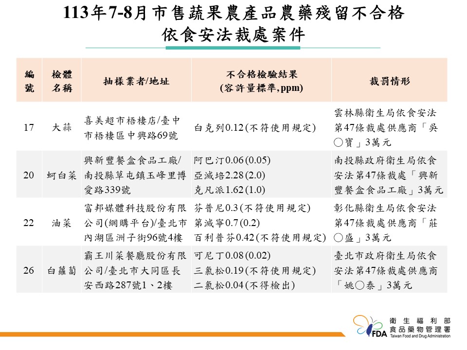 食藥署揭79件蔬果農藥超標，包括知名連鎖店產品相關名單。 圖：食藥署／提供