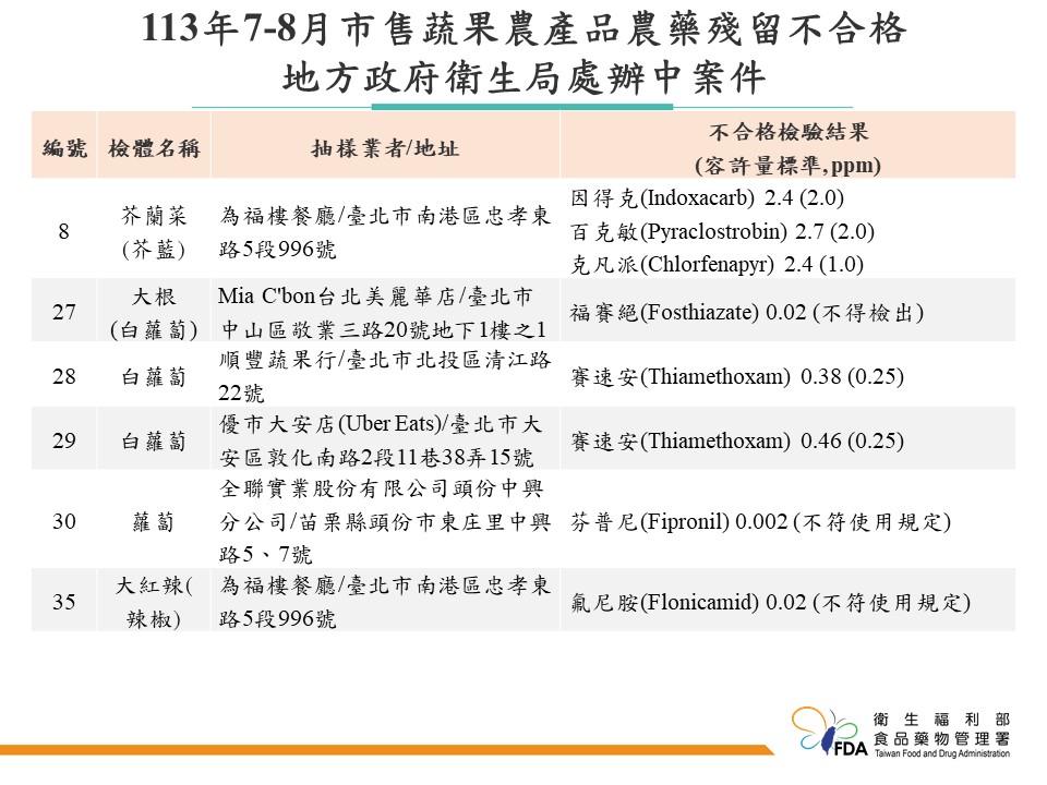 食藥署揭79件蔬果農藥超標，包括知名連鎖店產品相關名單。 圖：食藥署／提供