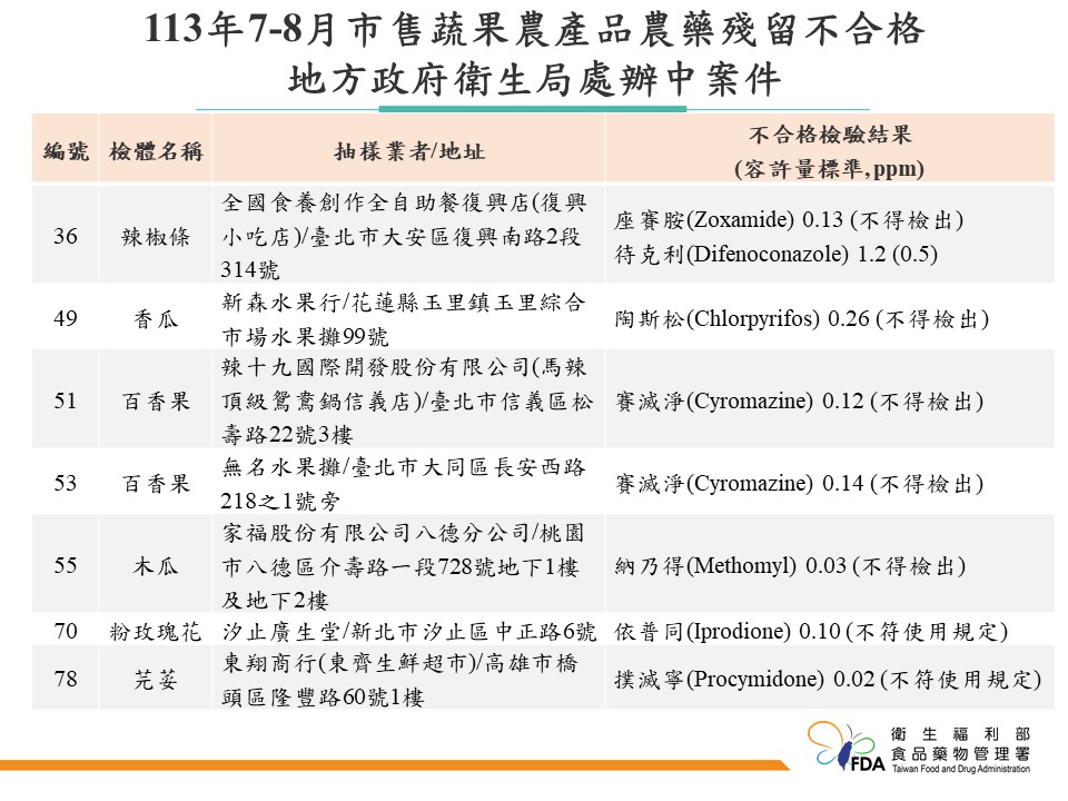 食藥署揭79件蔬果農藥超標，包括知名連鎖店產品相關名單。 圖：食藥署／提供