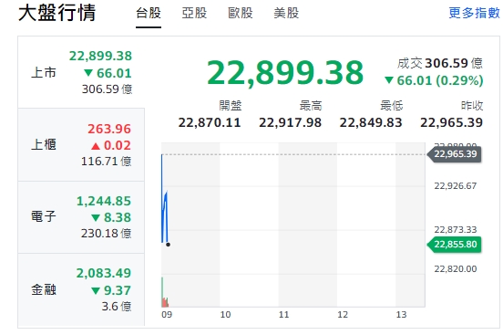 台股今天(5日)開低、跌逾61點，最低來到22849點，櫃買指數、電子與金融類股全開黑。但約9點5分，櫃買指數由黑翻紅。 圖: 擷取自yahoo台股走勢圖