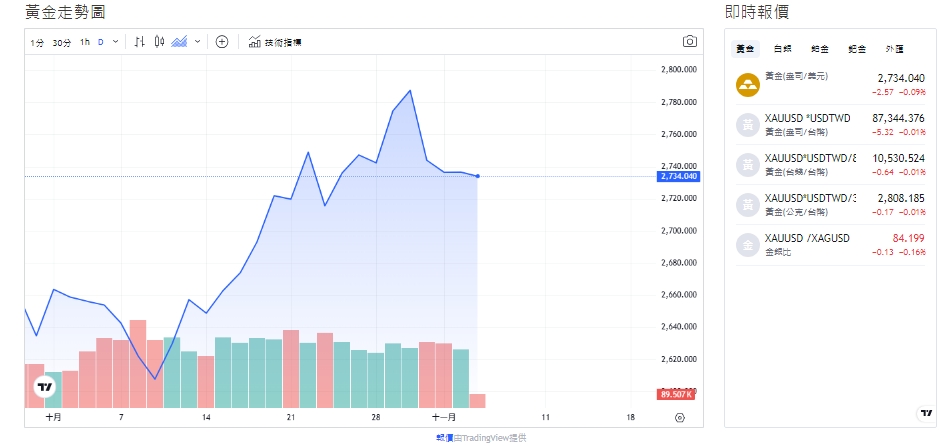 截至今天(5日)下午1點半，黃金價格來到2,735.755(盎司/美元)。 圖: 擷取自貴金屬交易中心