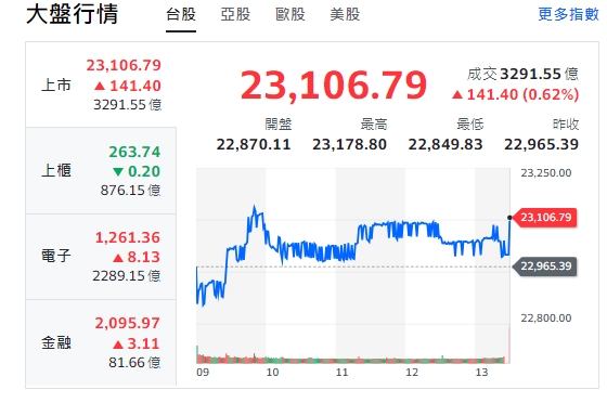 台股今天(5日)開低走高、終漲逾141點，台股今天高低點高達300點，收23106點。 圖: 擷取自yahoo台股走勢圖