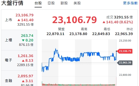 台股收紅》高低點達300點 市場觀望美大選後、Q4兩大咖進場點